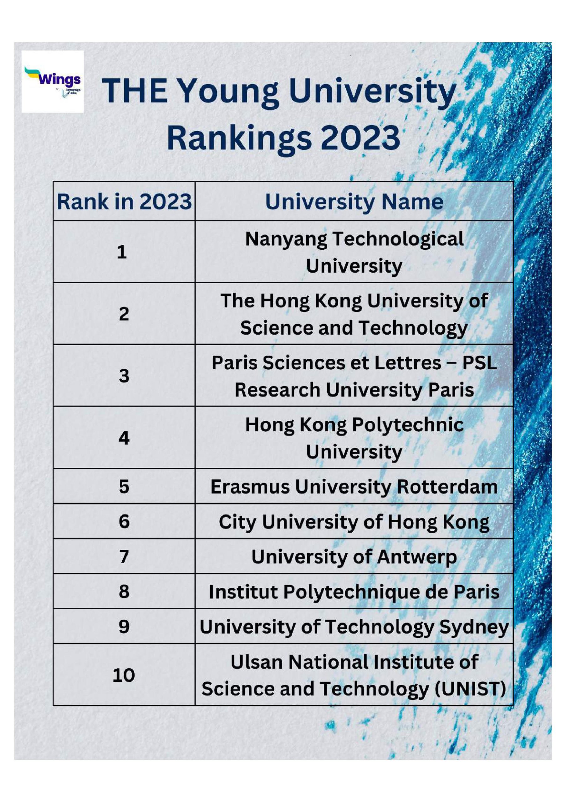 Study Abroad THE Releases a List of Best Universities Under 50