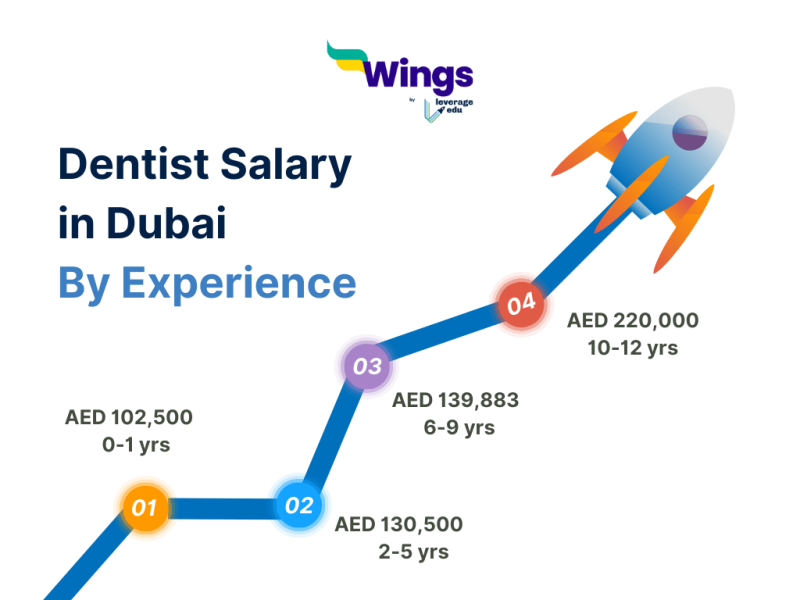 Dentist Salary in Dubai, UAE (2024 Guide) Leverage Edu